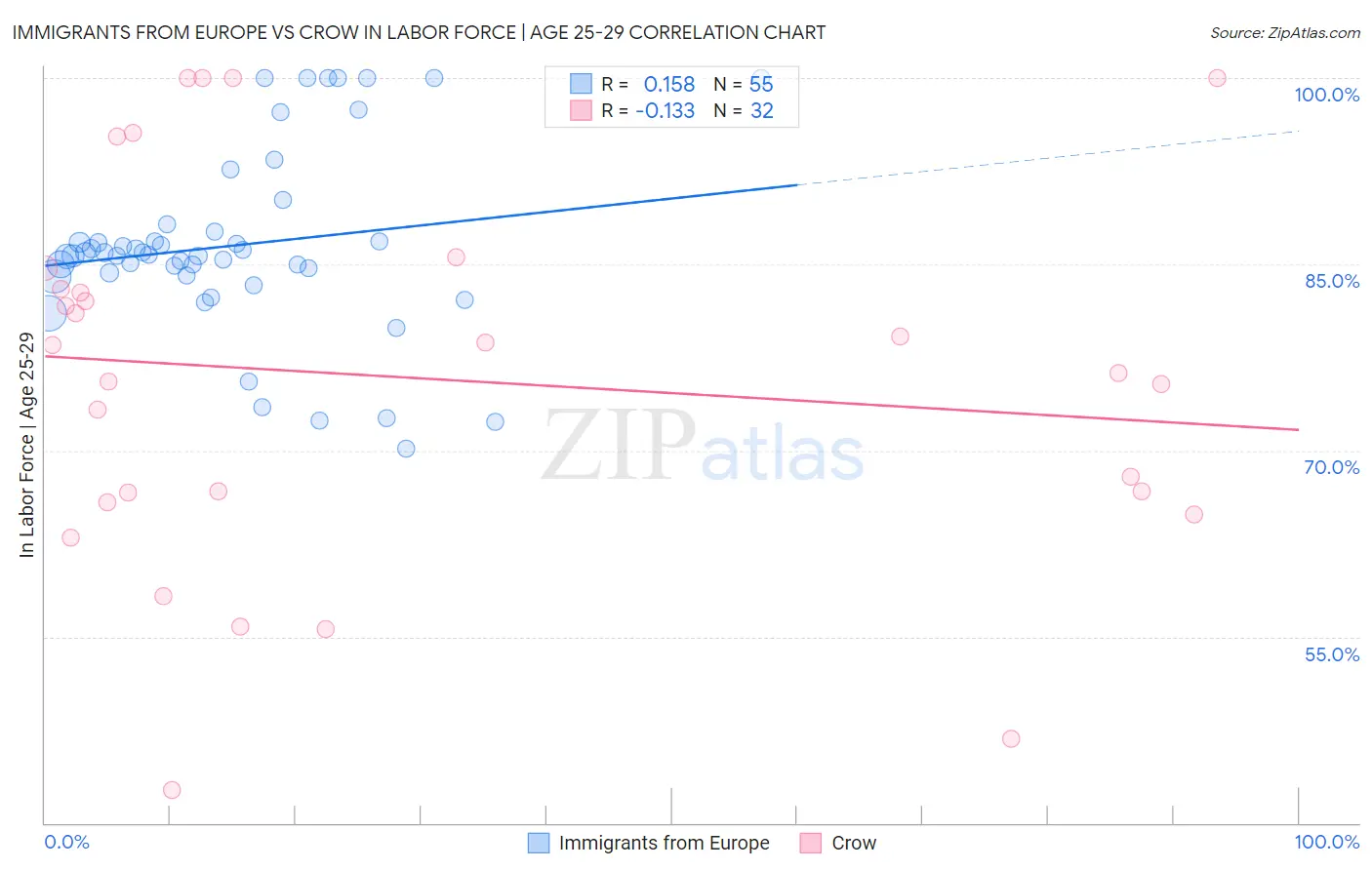 Immigrants from Europe vs Crow In Labor Force | Age 25-29