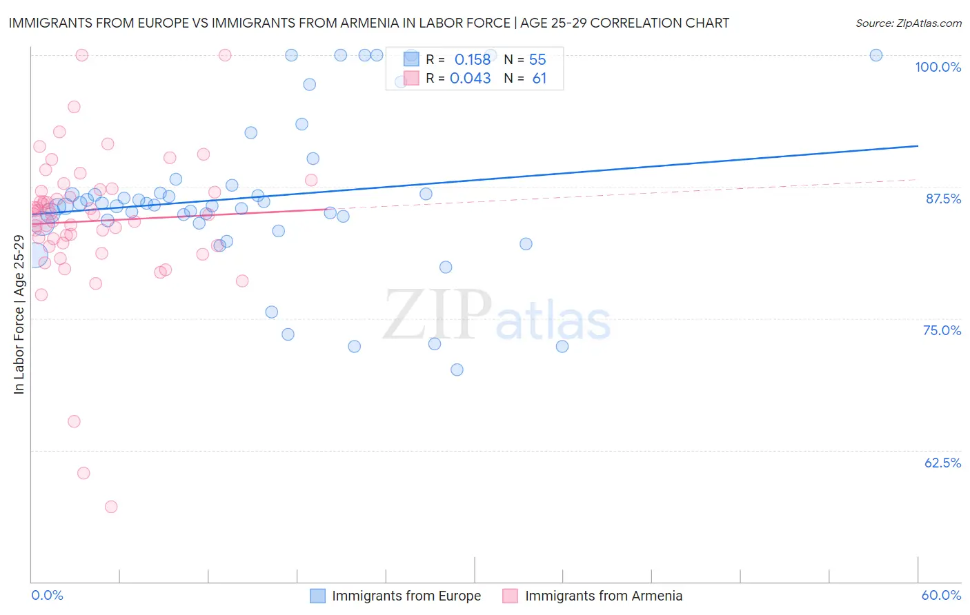 Immigrants from Europe vs Immigrants from Armenia In Labor Force | Age 25-29