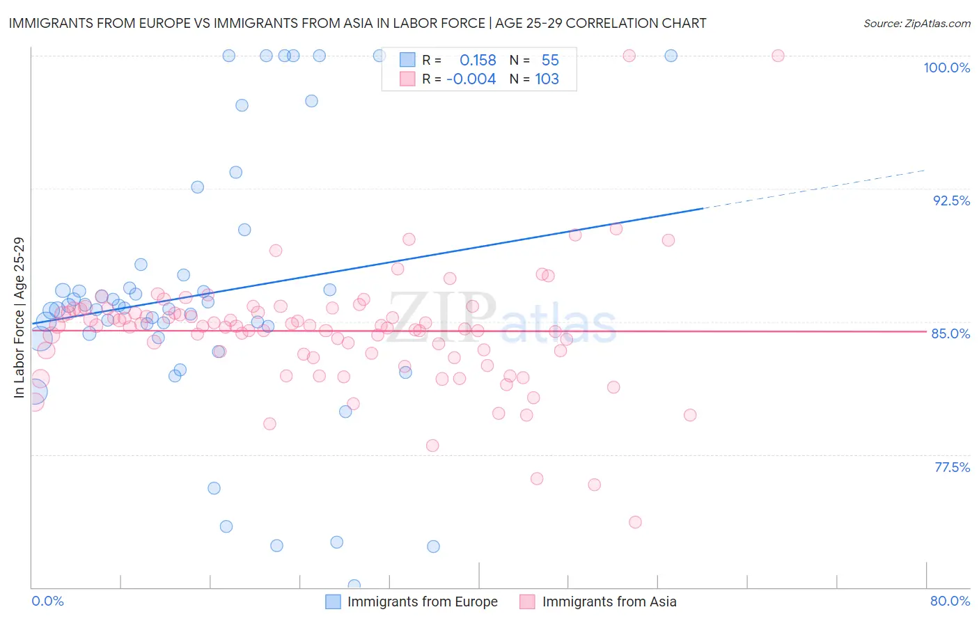 Immigrants from Europe vs Immigrants from Asia In Labor Force | Age 25-29