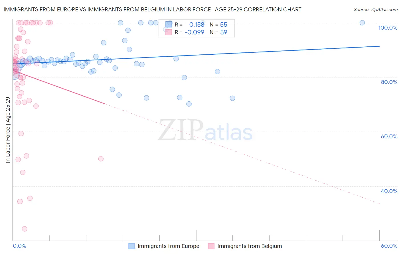 Immigrants from Europe vs Immigrants from Belgium In Labor Force | Age 25-29