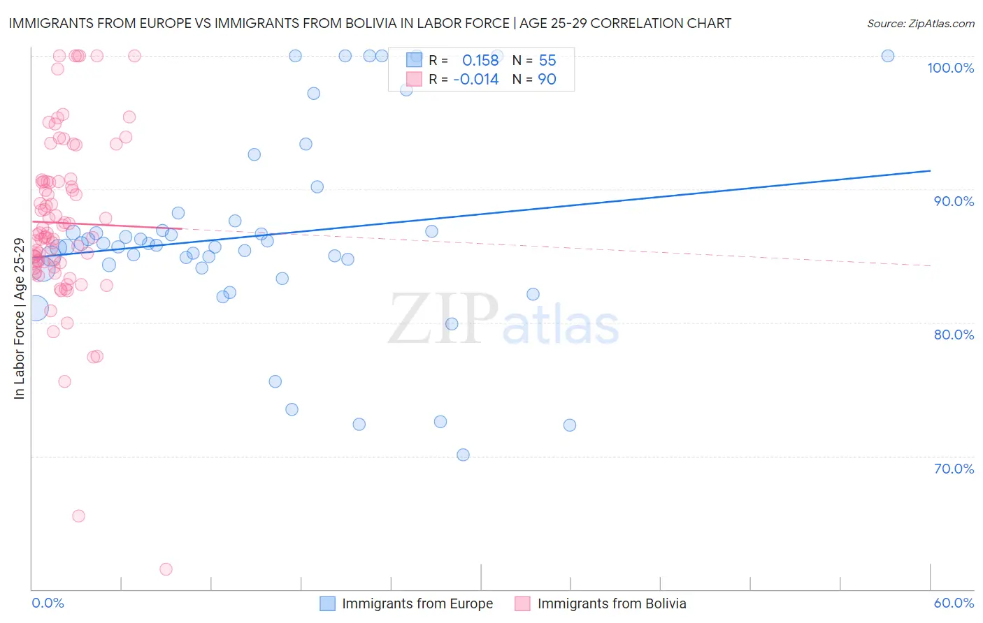 Immigrants from Europe vs Immigrants from Bolivia In Labor Force | Age 25-29