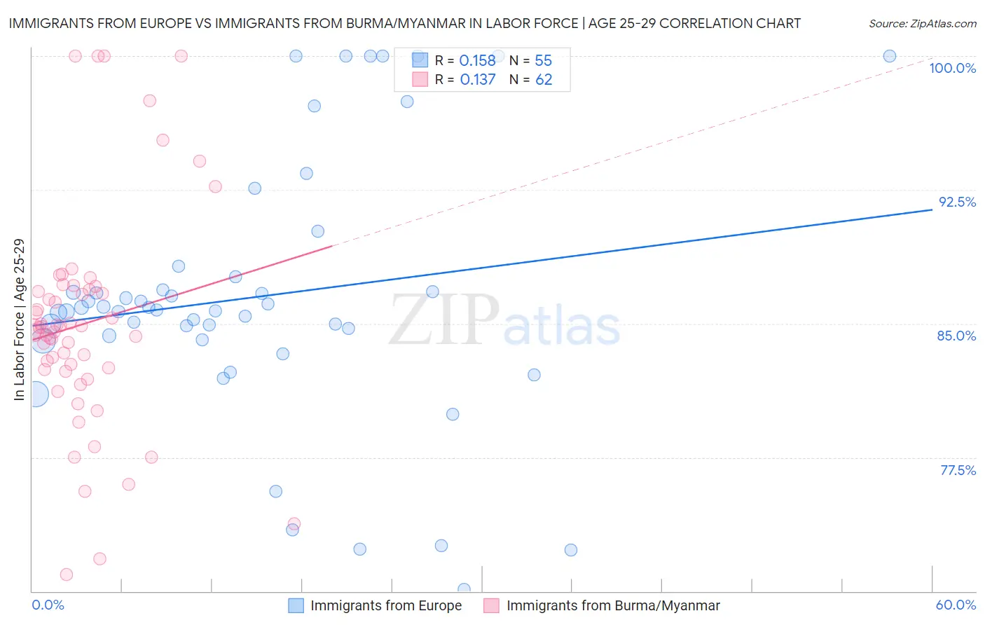 Immigrants from Europe vs Immigrants from Burma/Myanmar In Labor Force | Age 25-29