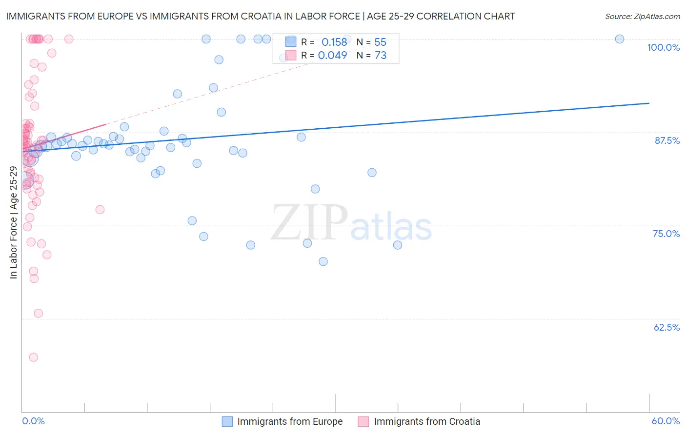 Immigrants from Europe vs Immigrants from Croatia In Labor Force | Age 25-29