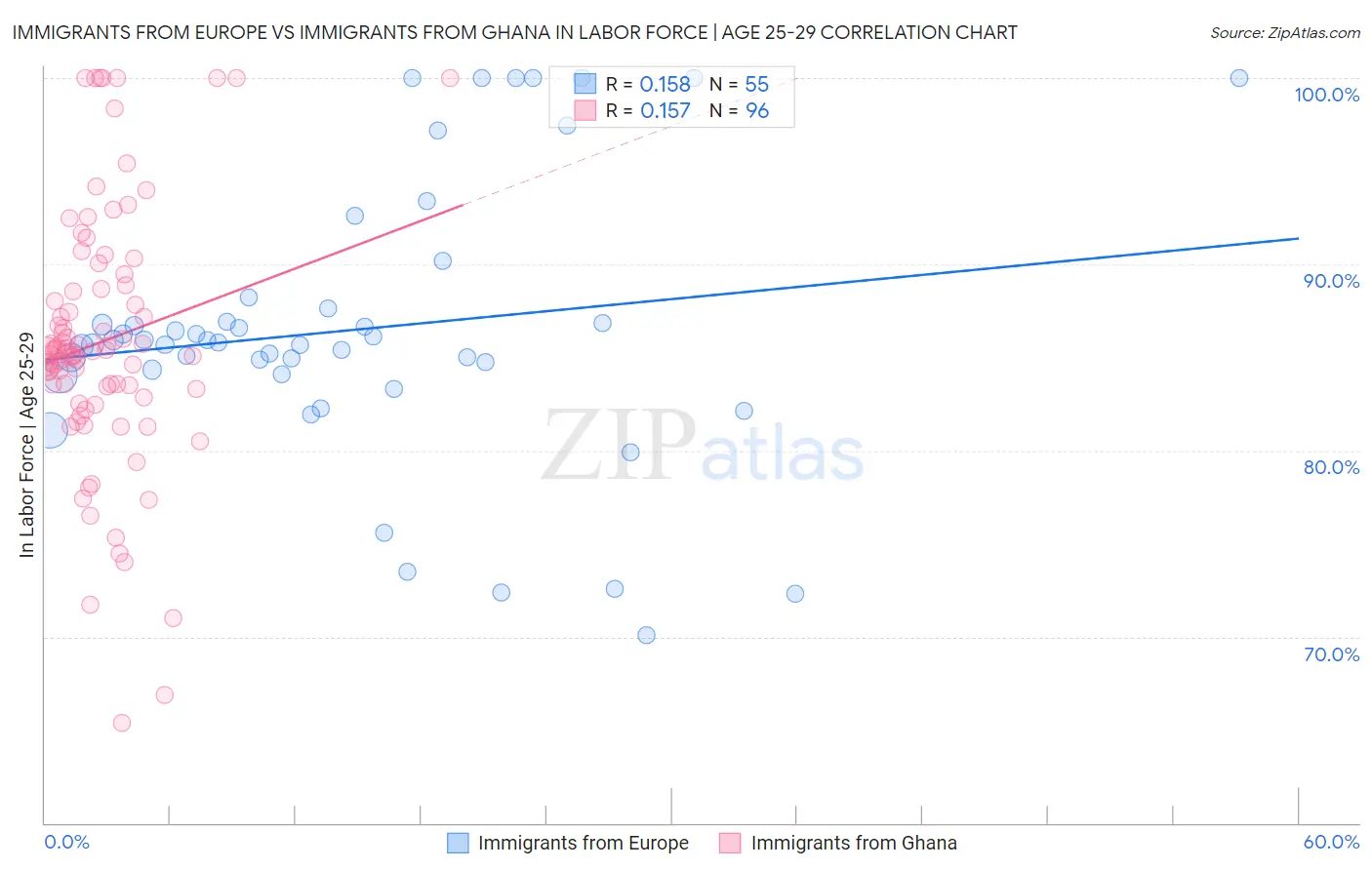 Immigrants from Europe vs Immigrants from Ghana In Labor Force | Age 25-29