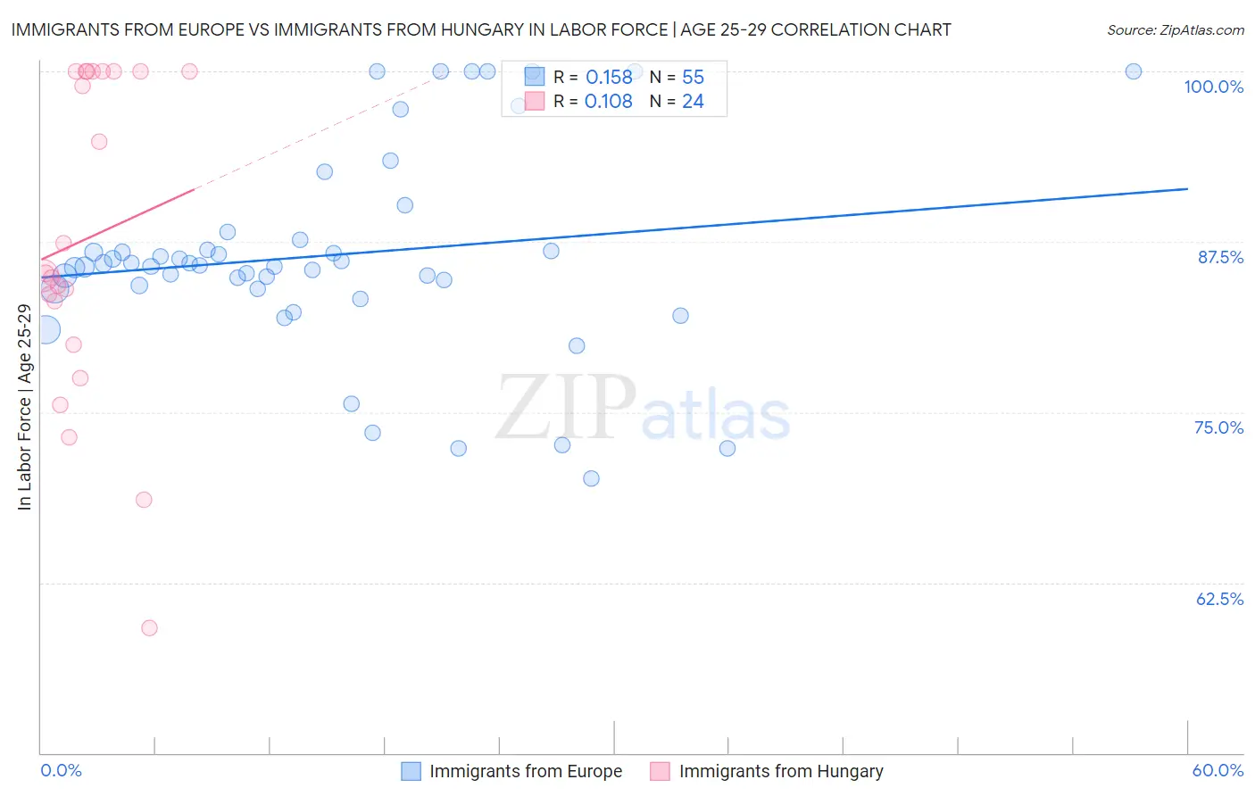 Immigrants from Europe vs Immigrants from Hungary In Labor Force | Age 25-29