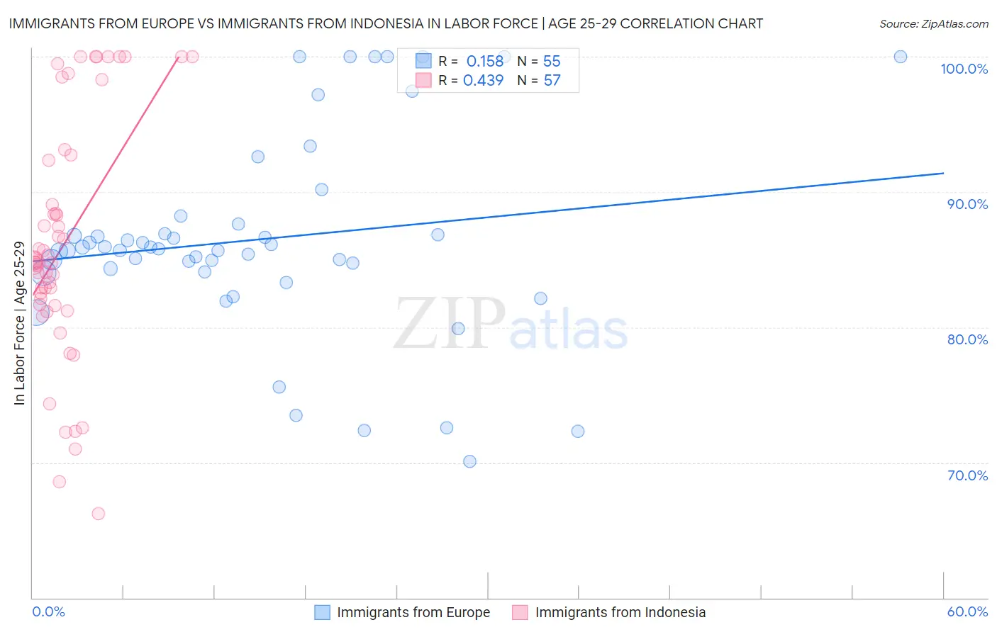 Immigrants from Europe vs Immigrants from Indonesia In Labor Force | Age 25-29