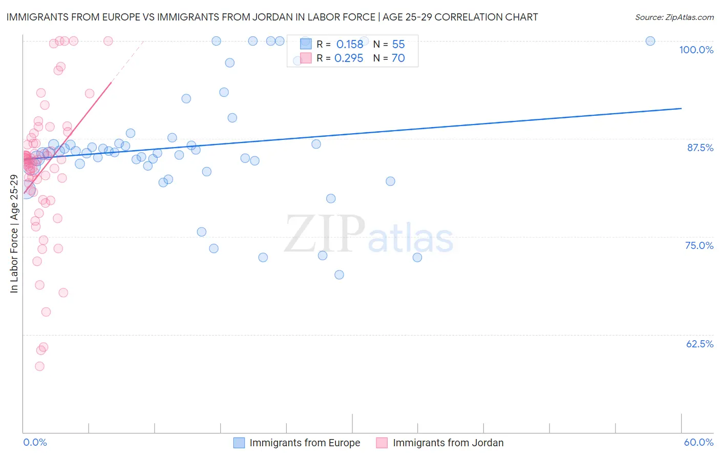 Immigrants from Europe vs Immigrants from Jordan In Labor Force | Age 25-29