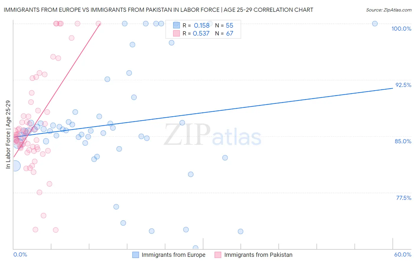 Immigrants from Europe vs Immigrants from Pakistan In Labor Force | Age 25-29