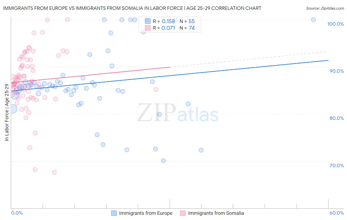 Immigrants from Europe vs Immigrants from Somalia In Labor Force | Age 25-29