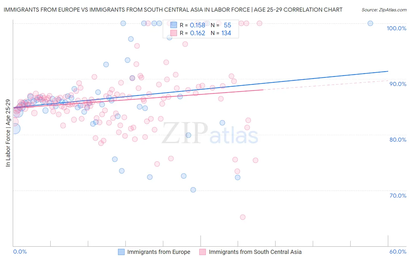 Immigrants from Europe vs Immigrants from South Central Asia In Labor Force | Age 25-29