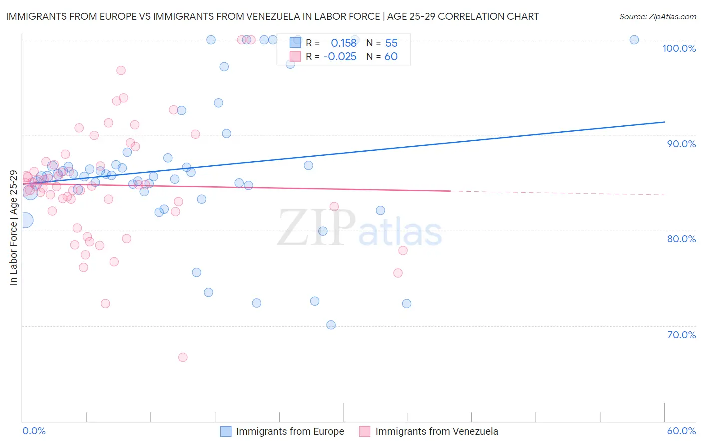 Immigrants from Europe vs Immigrants from Venezuela In Labor Force | Age 25-29