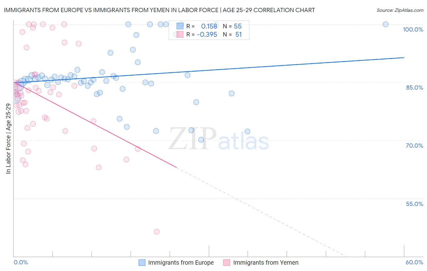 Immigrants from Europe vs Immigrants from Yemen In Labor Force | Age 25-29