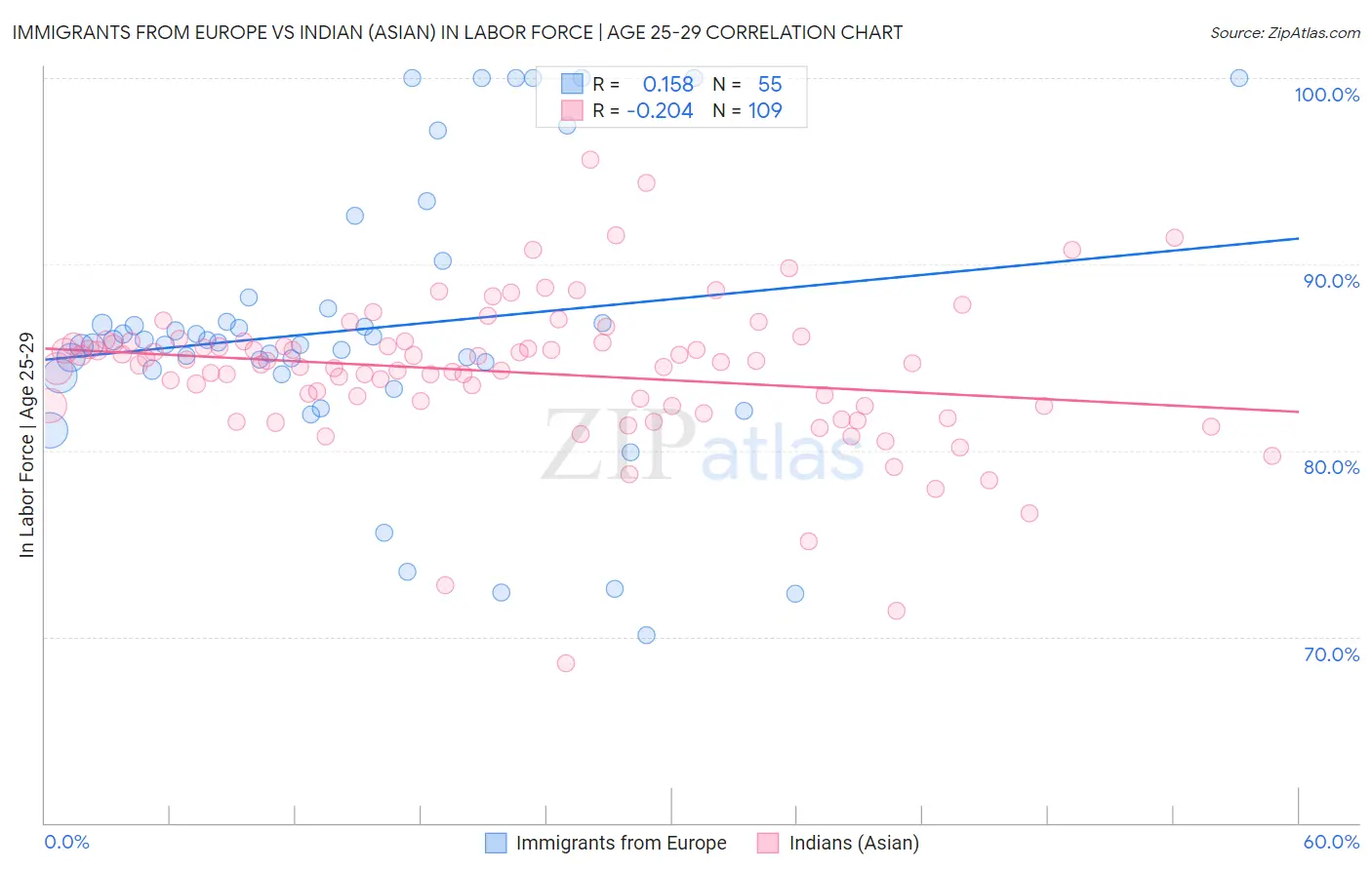 Immigrants from Europe vs Indian (Asian) In Labor Force | Age 25-29