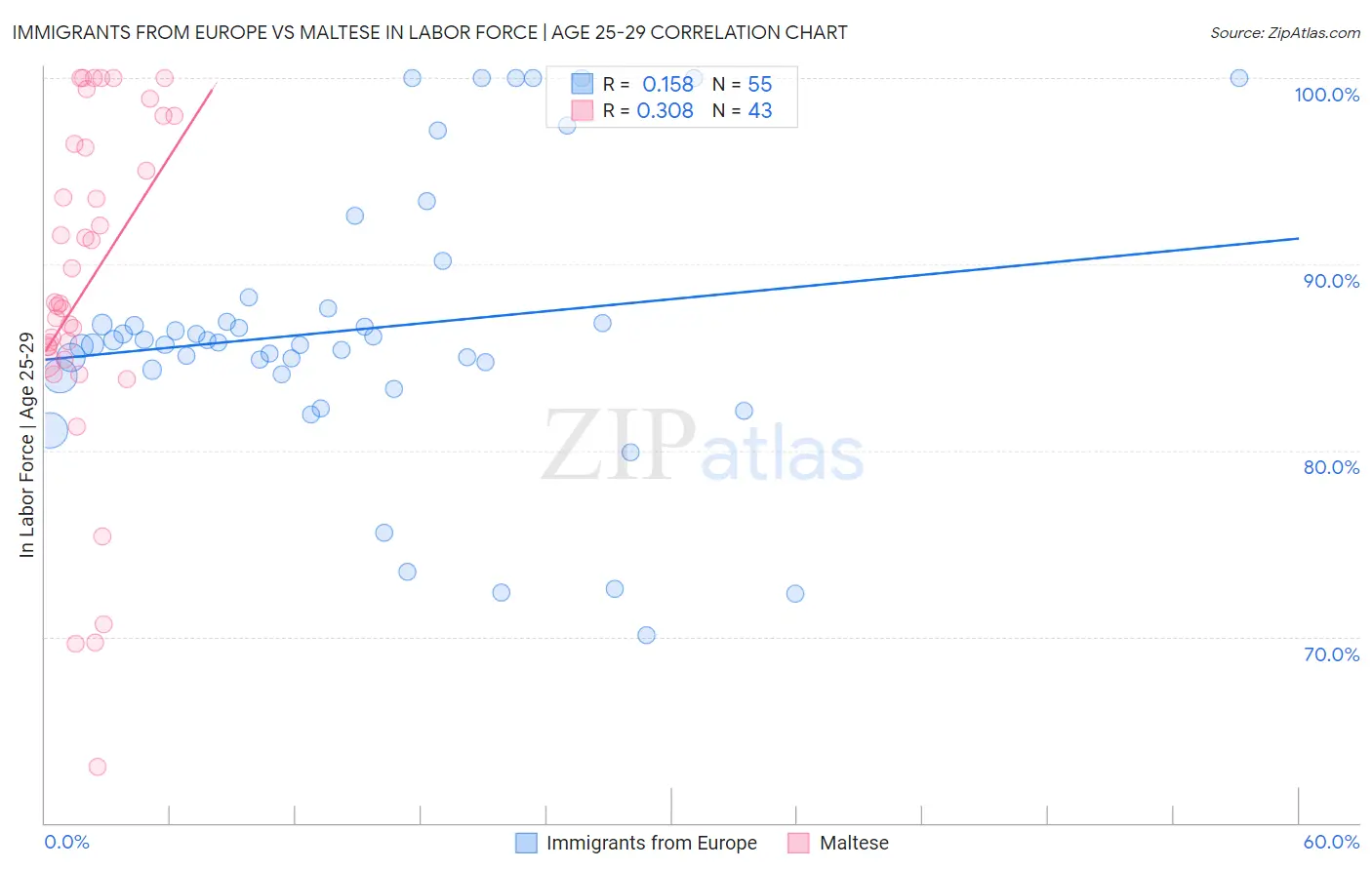 Immigrants from Europe vs Maltese In Labor Force | Age 25-29