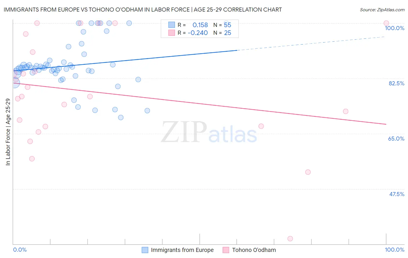 Immigrants from Europe vs Tohono O'odham In Labor Force | Age 25-29