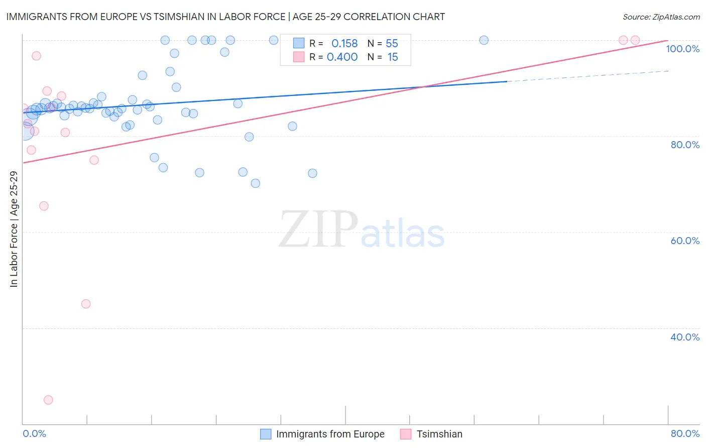 Immigrants from Europe vs Tsimshian In Labor Force | Age 25-29