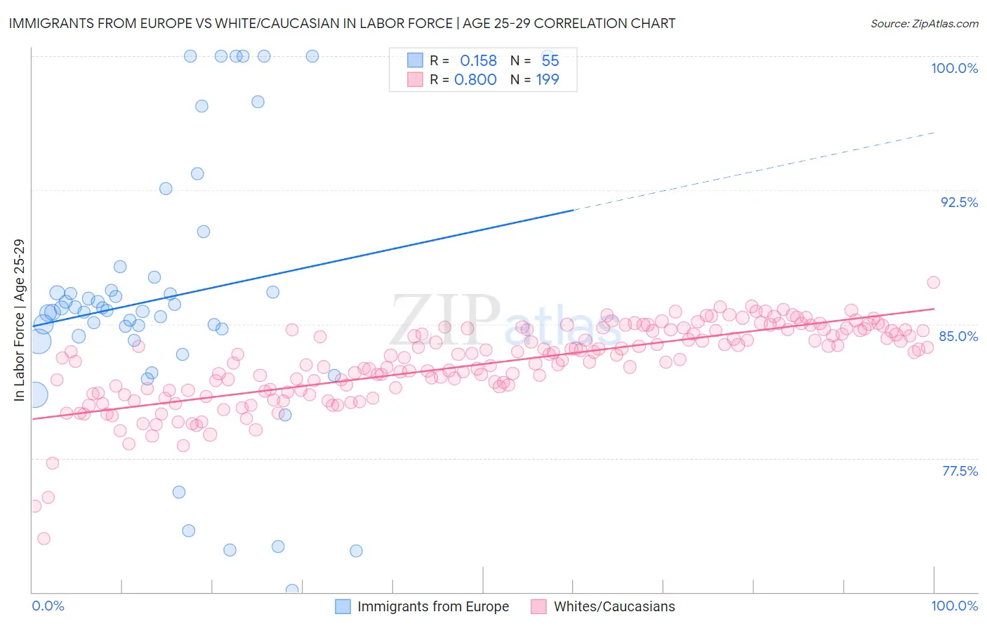 Immigrants from Europe vs White/Caucasian In Labor Force | Age 25-29