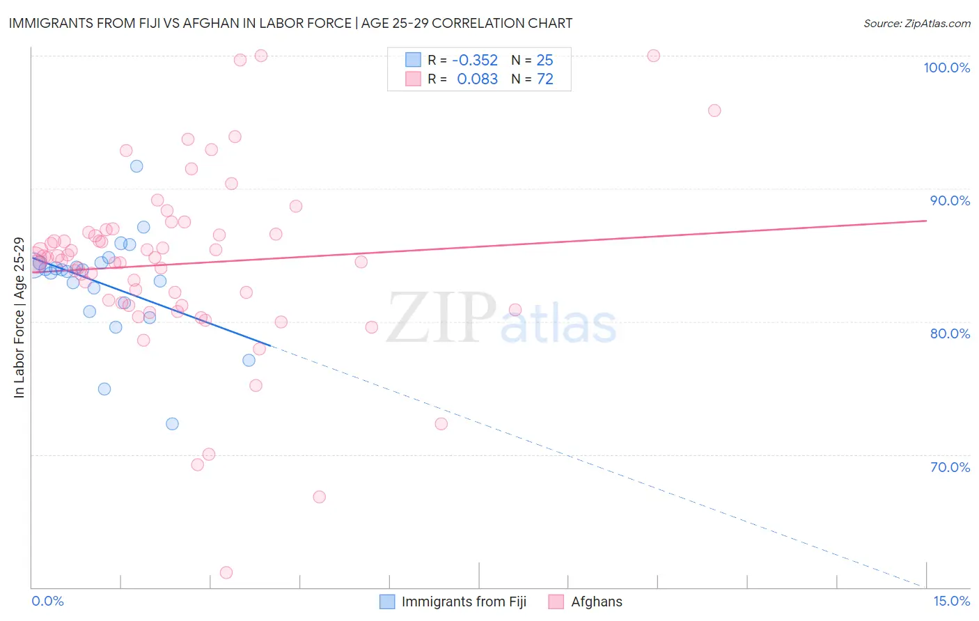 Immigrants from Fiji vs Afghan In Labor Force | Age 25-29