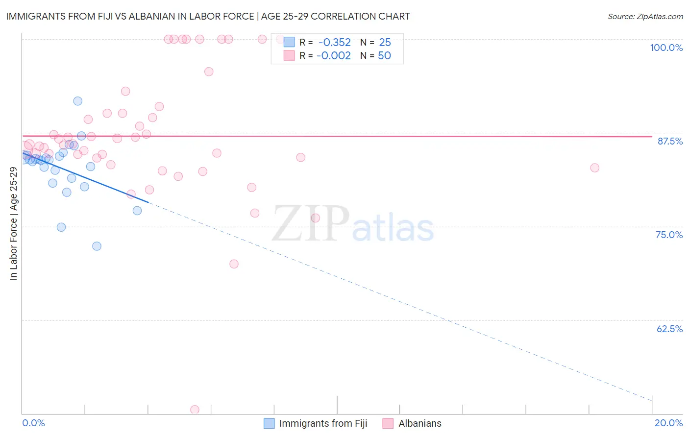 Immigrants from Fiji vs Albanian In Labor Force | Age 25-29