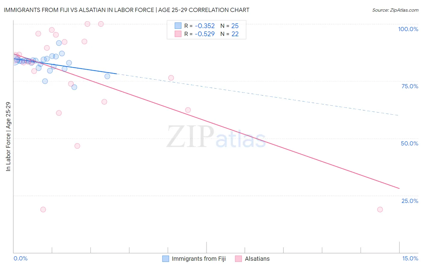 Immigrants from Fiji vs Alsatian In Labor Force | Age 25-29