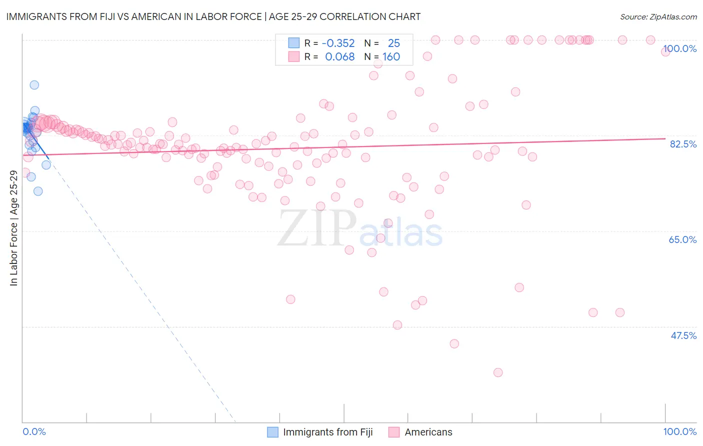 Immigrants from Fiji vs American In Labor Force | Age 25-29