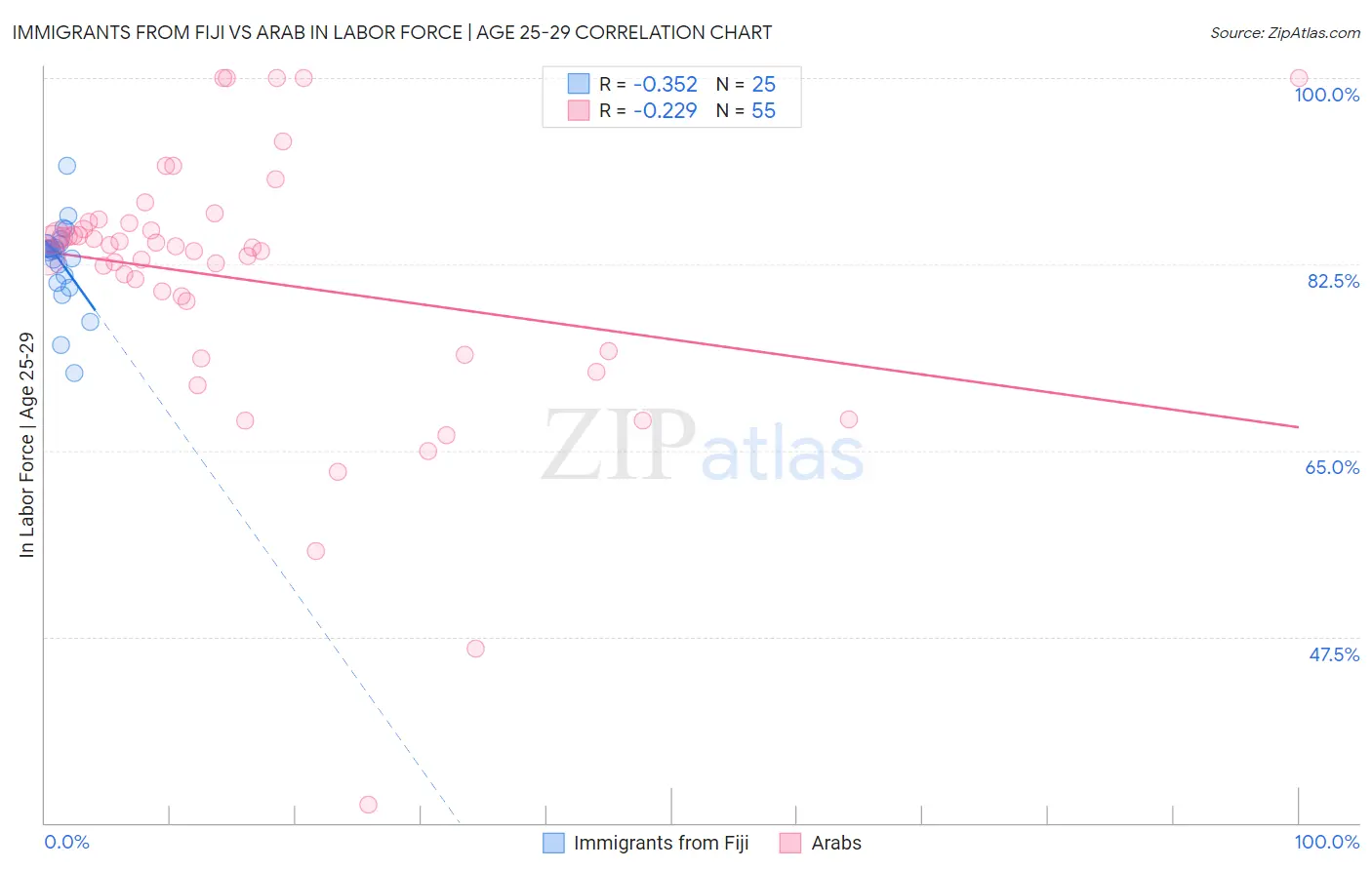 Immigrants from Fiji vs Arab In Labor Force | Age 25-29