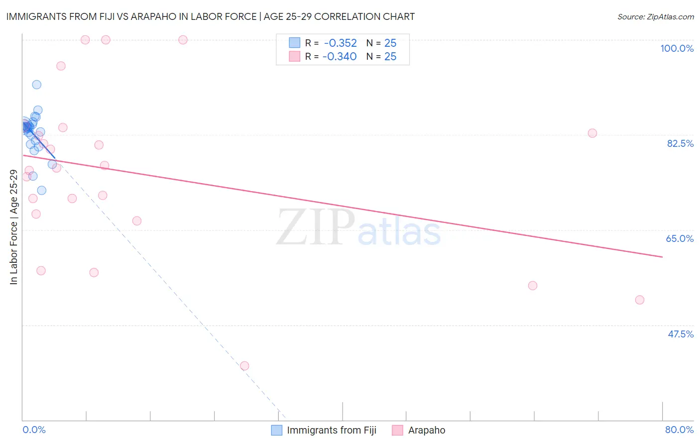 Immigrants from Fiji vs Arapaho In Labor Force | Age 25-29