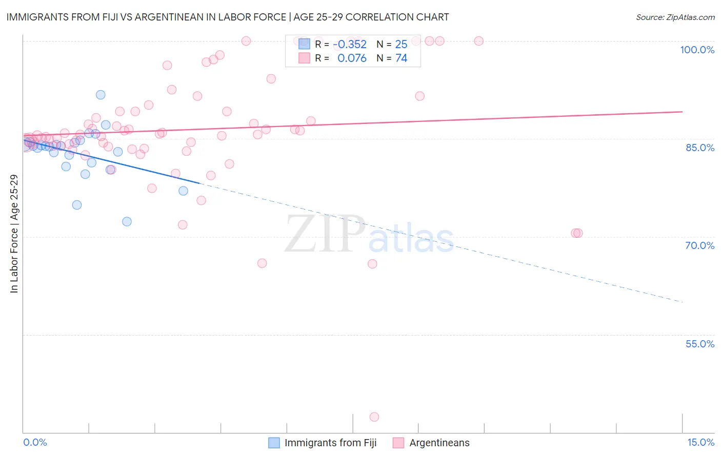 Immigrants from Fiji vs Argentinean In Labor Force | Age 25-29