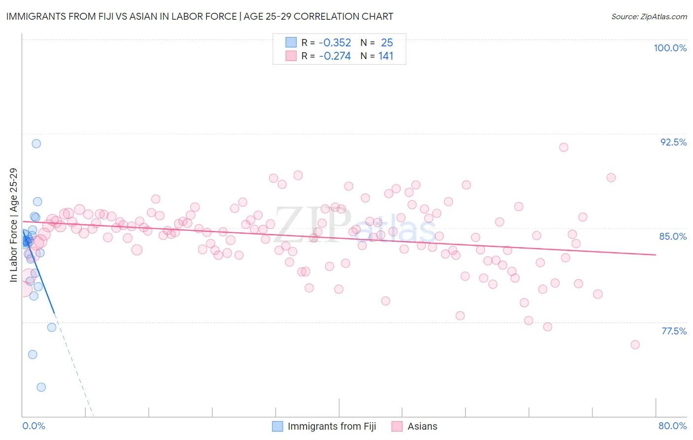 Immigrants from Fiji vs Asian In Labor Force | Age 25-29