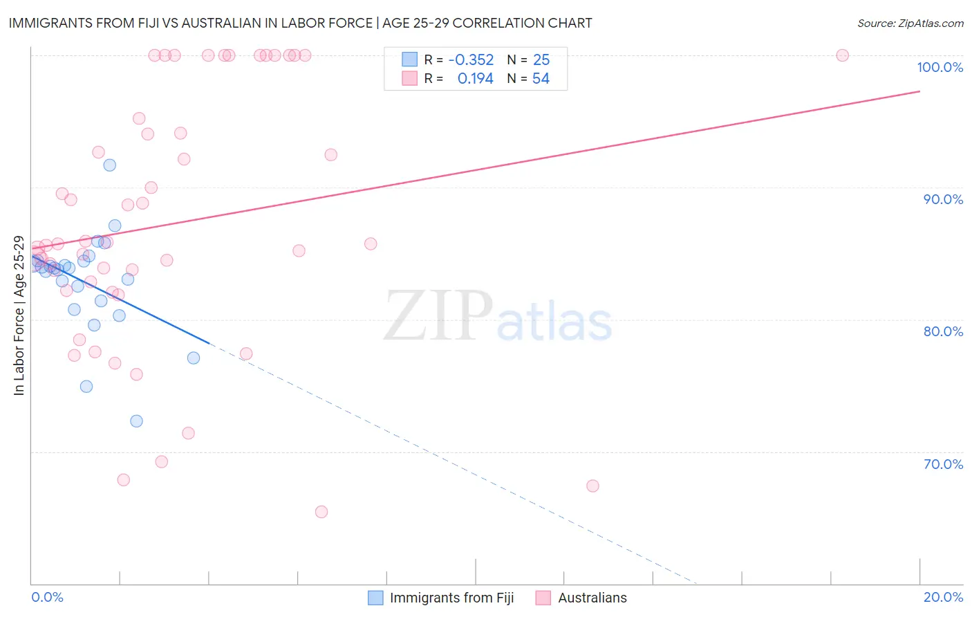 Immigrants from Fiji vs Australian In Labor Force | Age 25-29