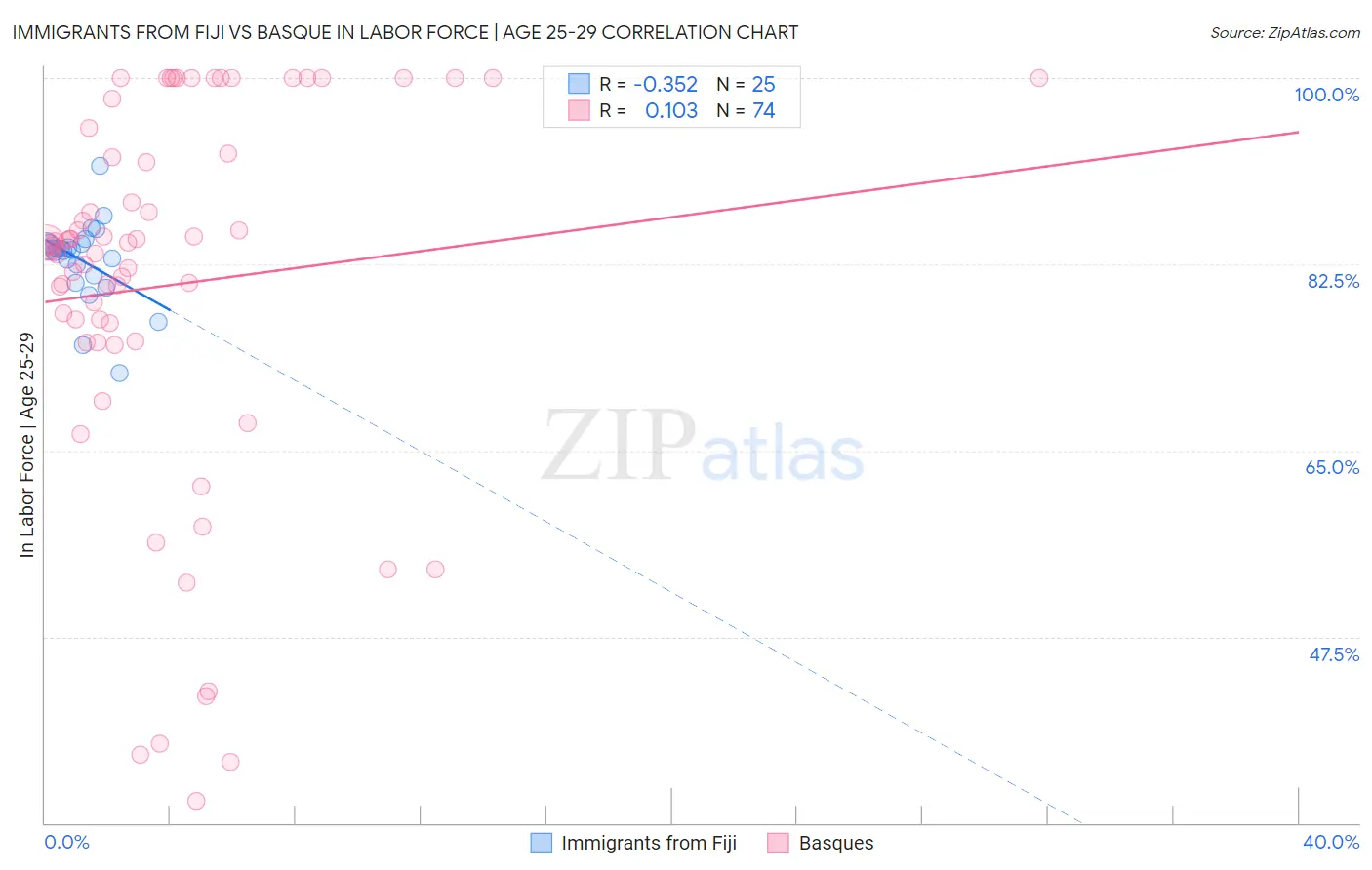 Immigrants from Fiji vs Basque In Labor Force | Age 25-29