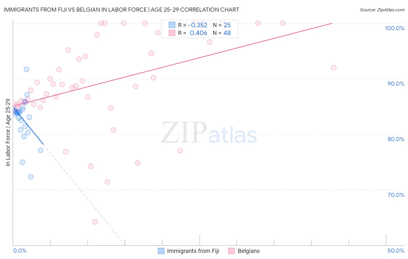 Immigrants from Fiji vs Belgian In Labor Force | Age 25-29