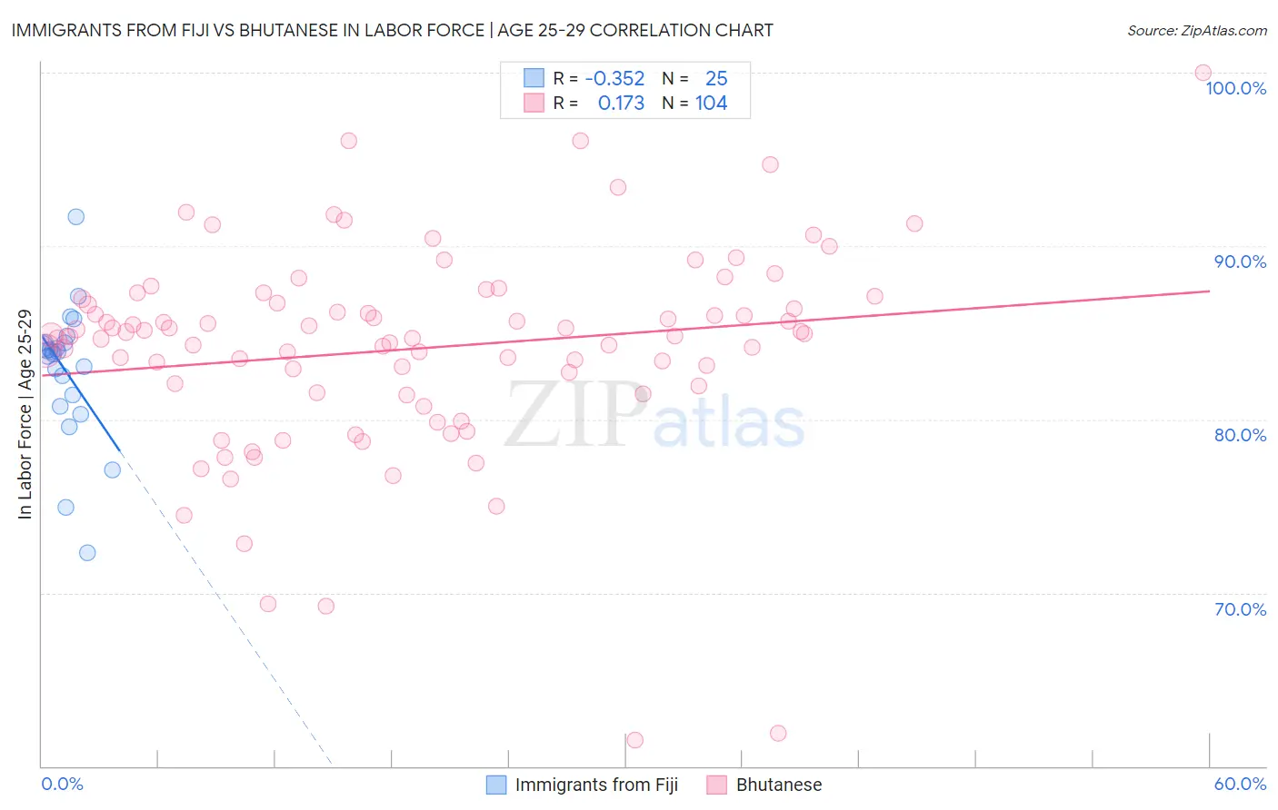 Immigrants from Fiji vs Bhutanese In Labor Force | Age 25-29