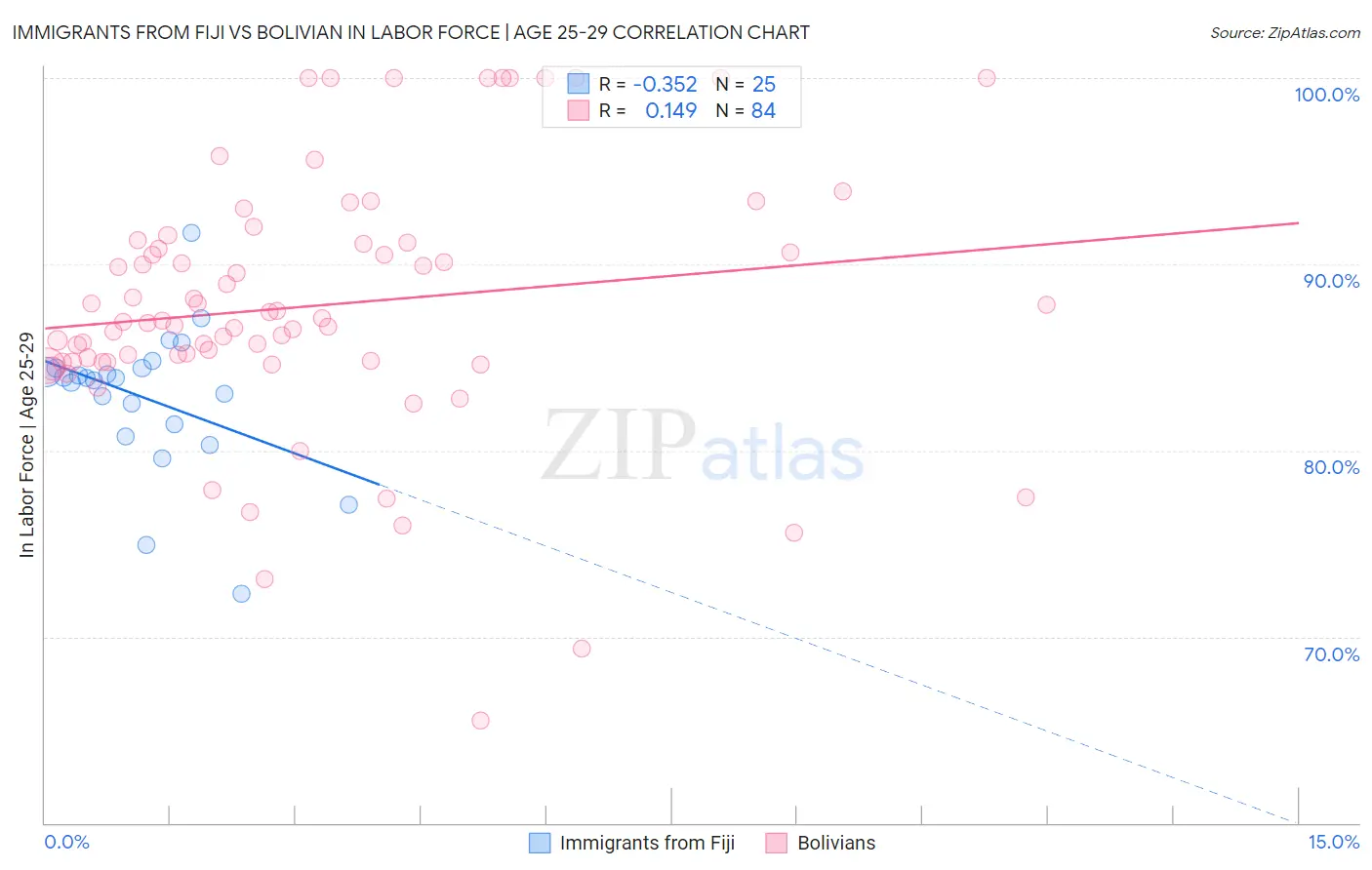 Immigrants from Fiji vs Bolivian In Labor Force | Age 25-29