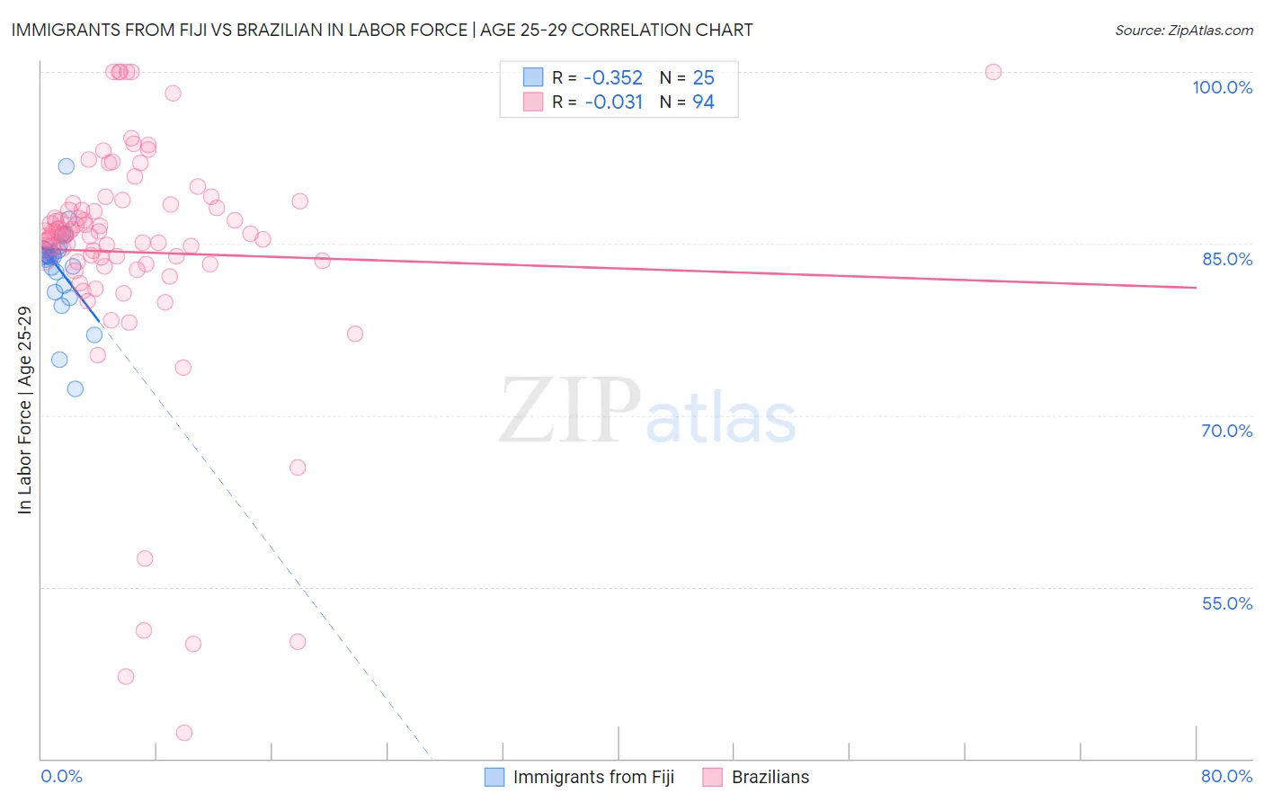 Immigrants from Fiji vs Brazilian In Labor Force | Age 25-29