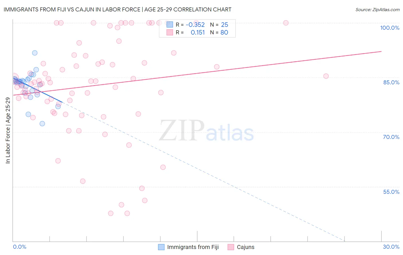 Immigrants from Fiji vs Cajun In Labor Force | Age 25-29