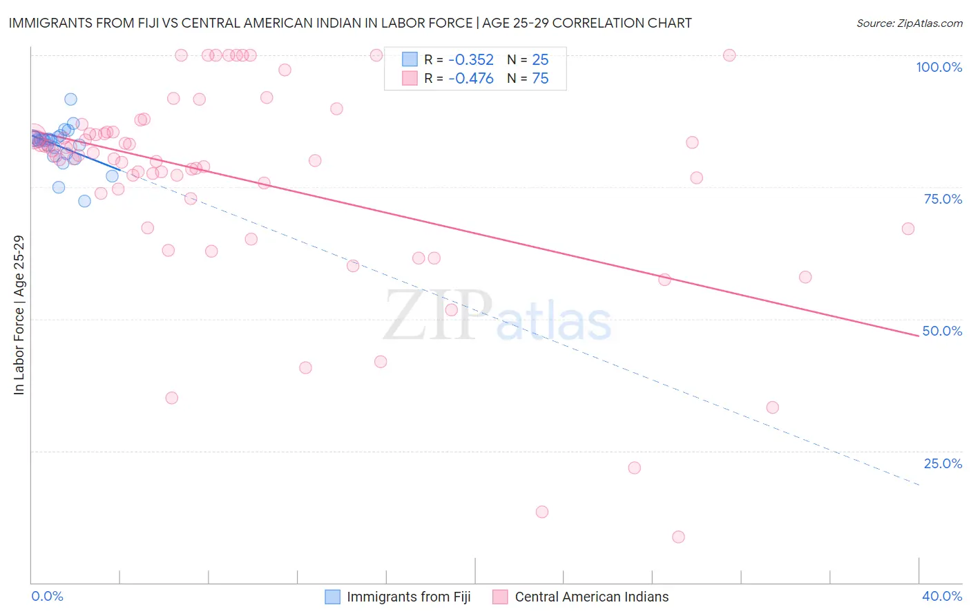 Immigrants from Fiji vs Central American Indian In Labor Force | Age 25-29