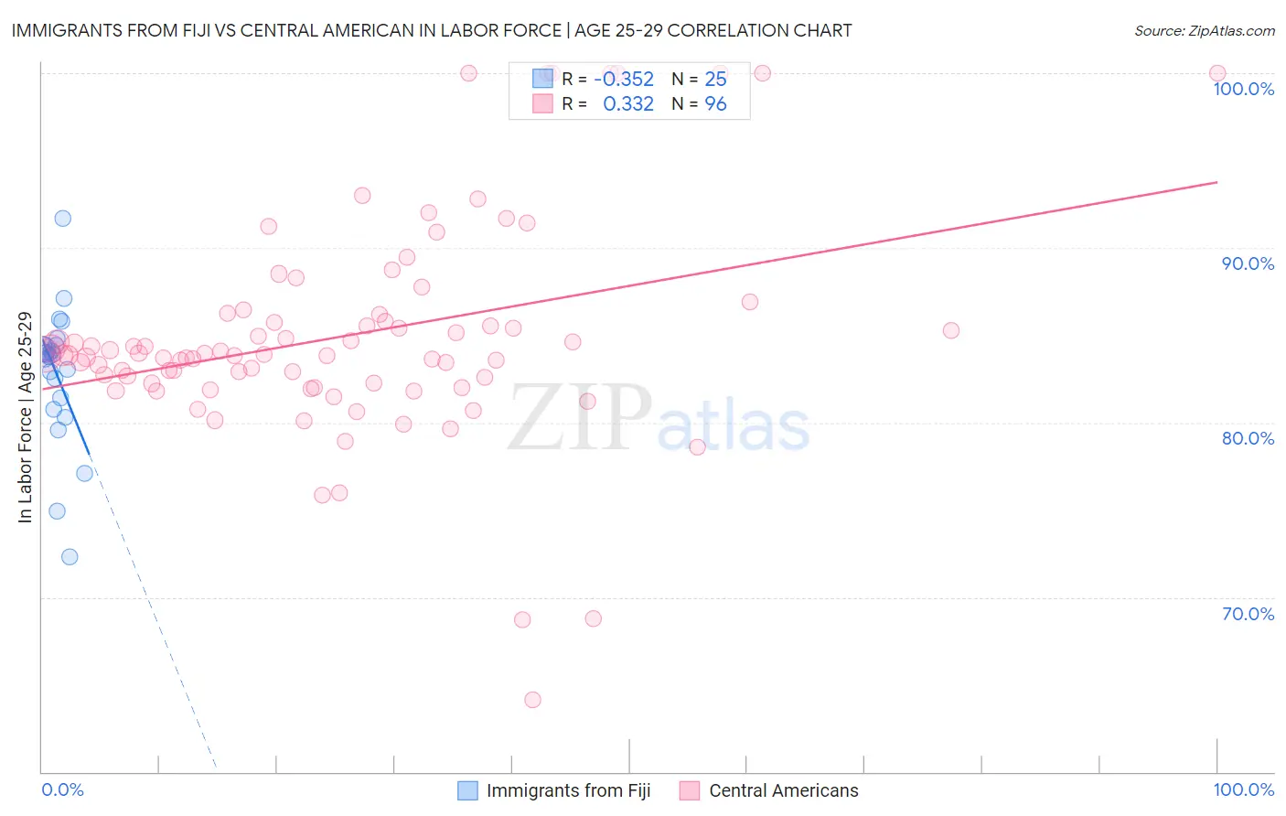 Immigrants from Fiji vs Central American In Labor Force | Age 25-29