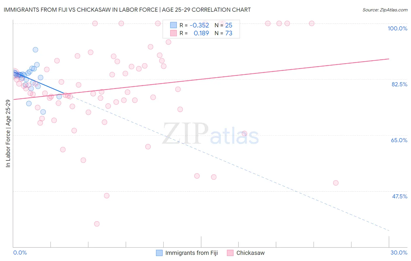 Immigrants from Fiji vs Chickasaw In Labor Force | Age 25-29