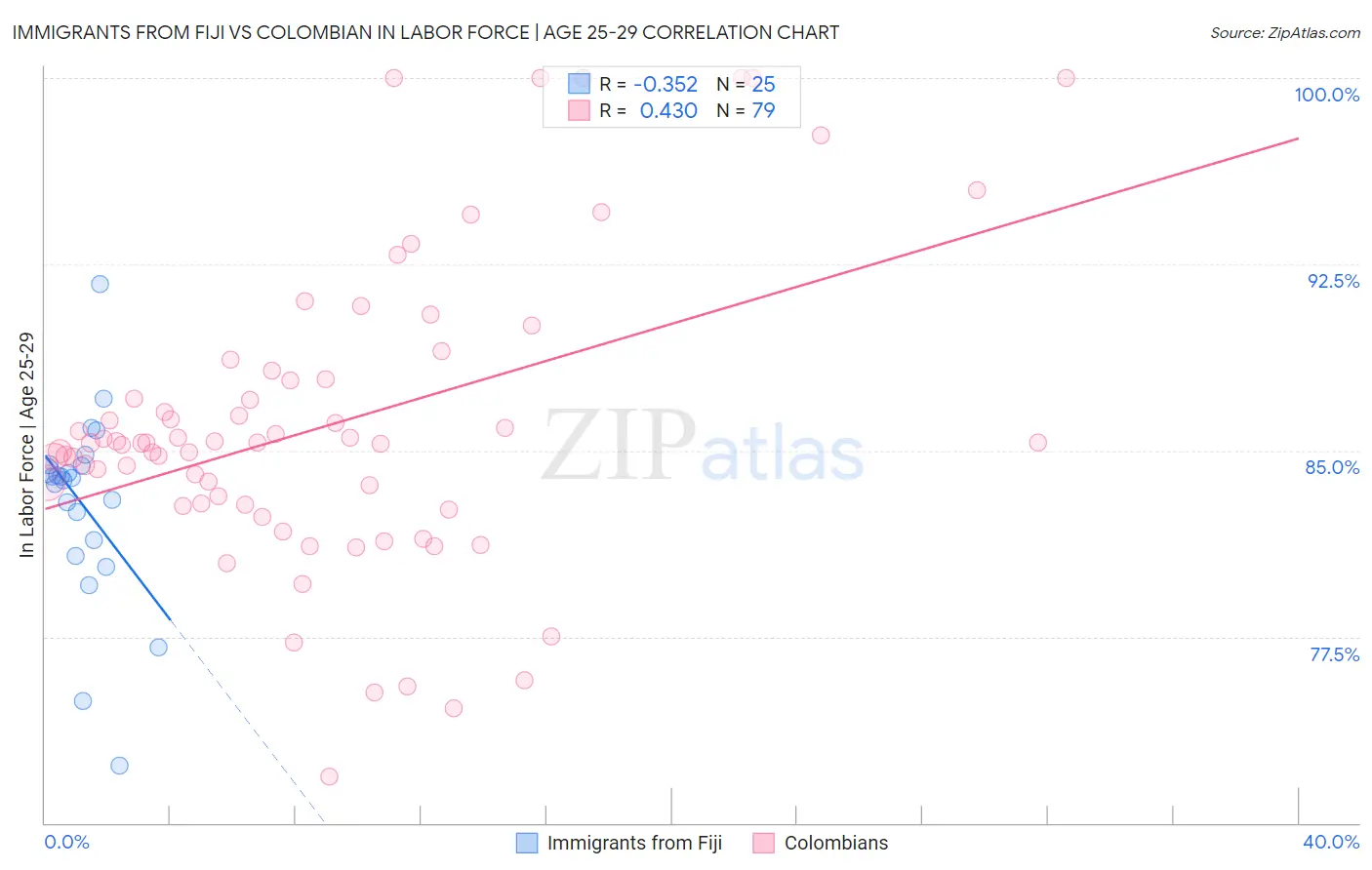 Immigrants from Fiji vs Colombian In Labor Force | Age 25-29