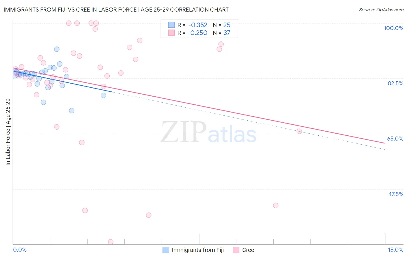 Immigrants from Fiji vs Cree In Labor Force | Age 25-29