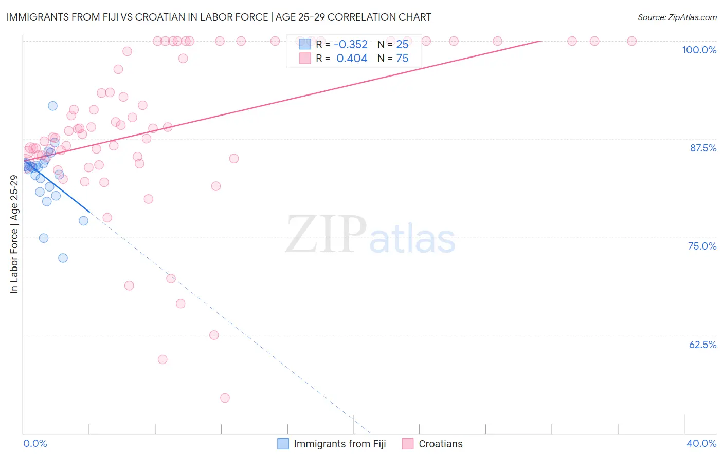 Immigrants from Fiji vs Croatian In Labor Force | Age 25-29