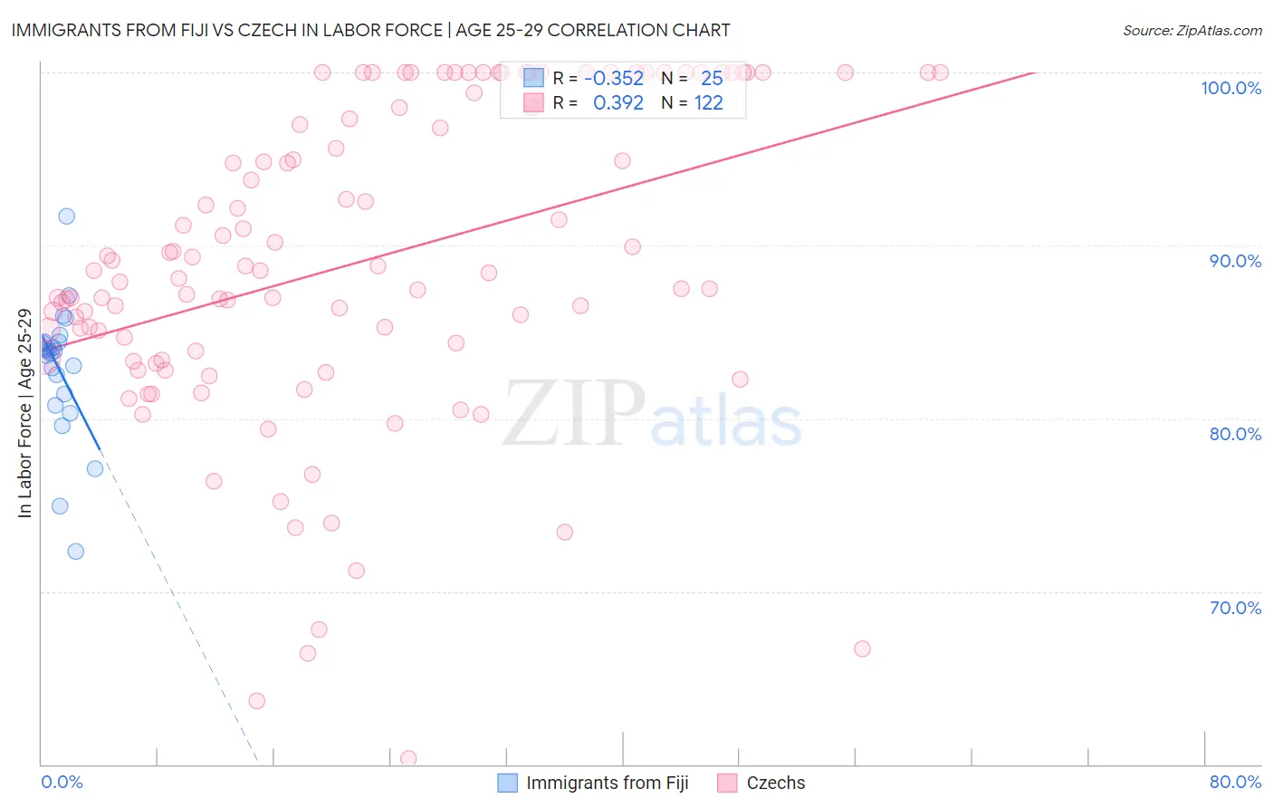 Immigrants from Fiji vs Czech In Labor Force | Age 25-29