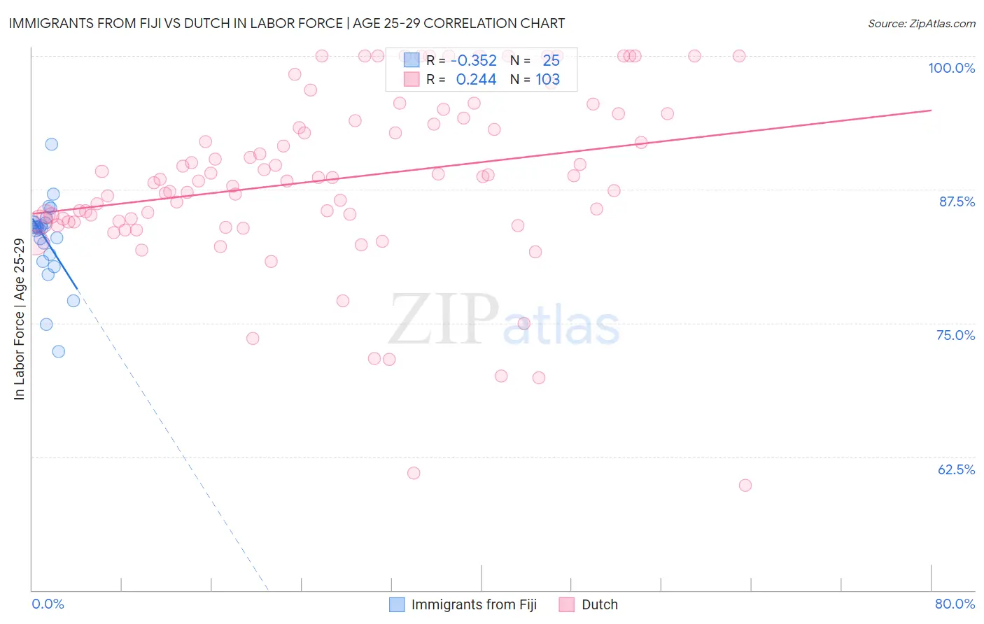 Immigrants from Fiji vs Dutch In Labor Force | Age 25-29