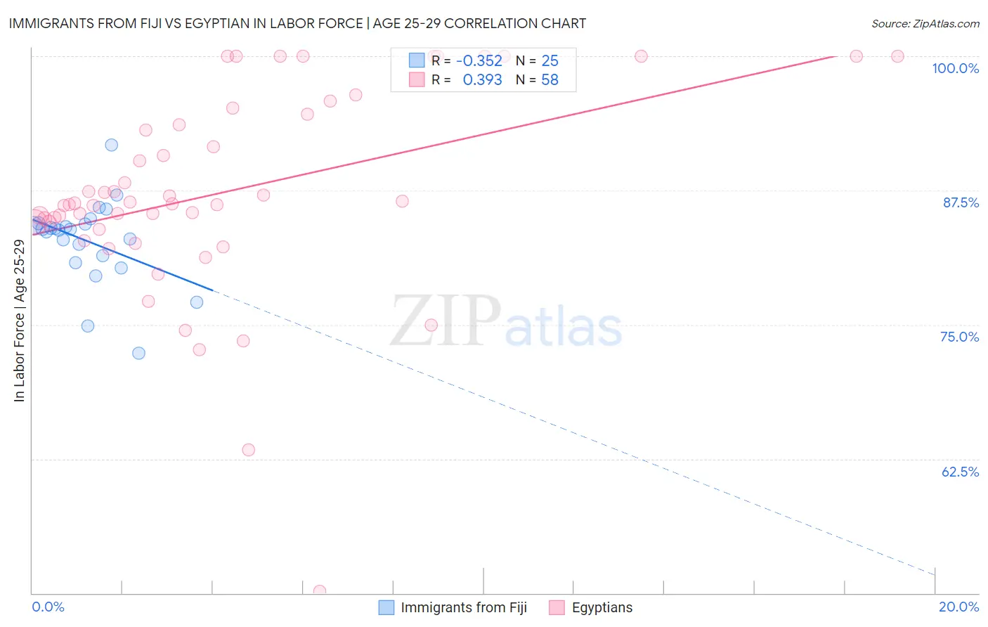 Immigrants from Fiji vs Egyptian In Labor Force | Age 25-29