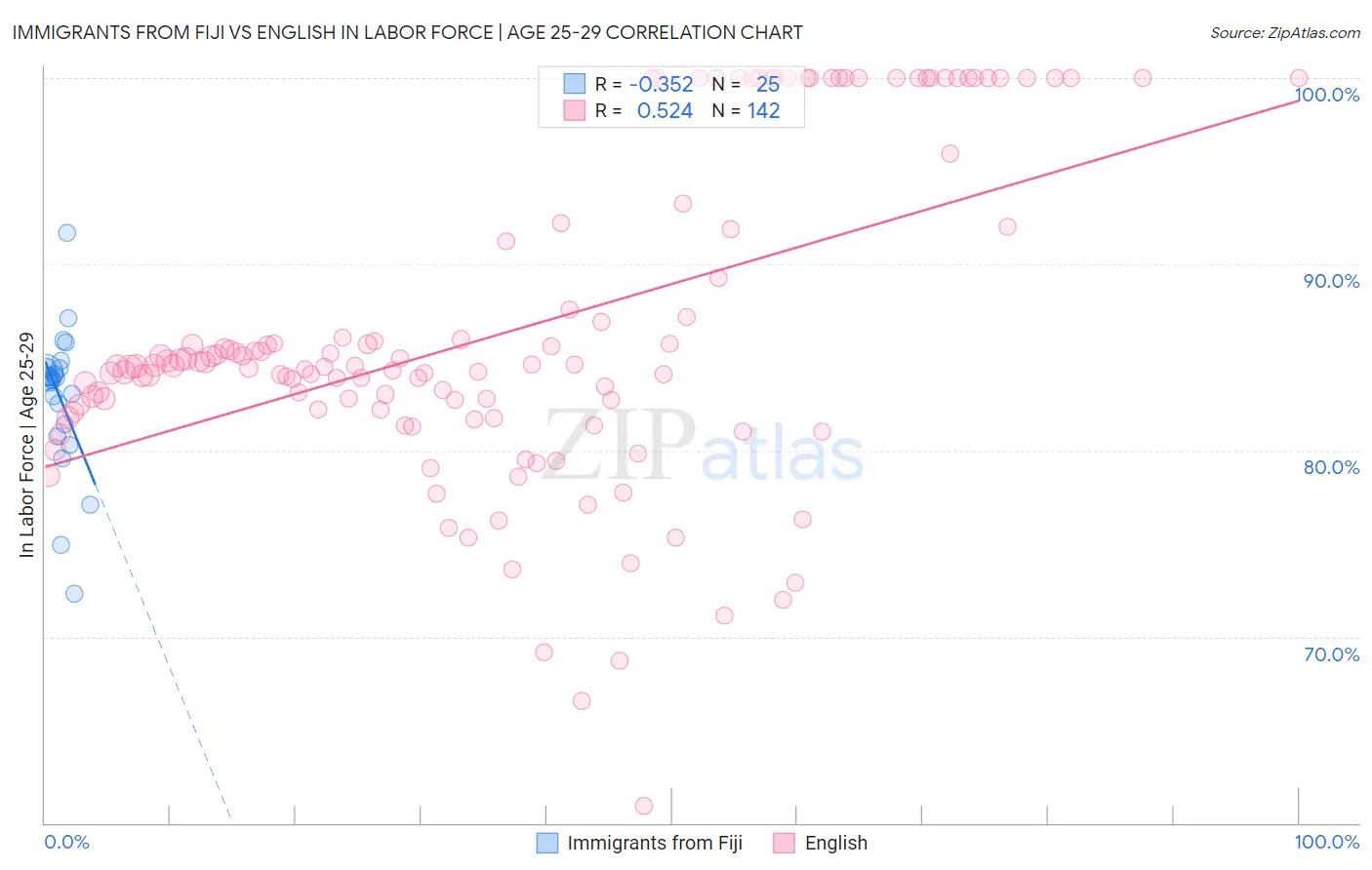 Immigrants from Fiji vs English In Labor Force | Age 25-29