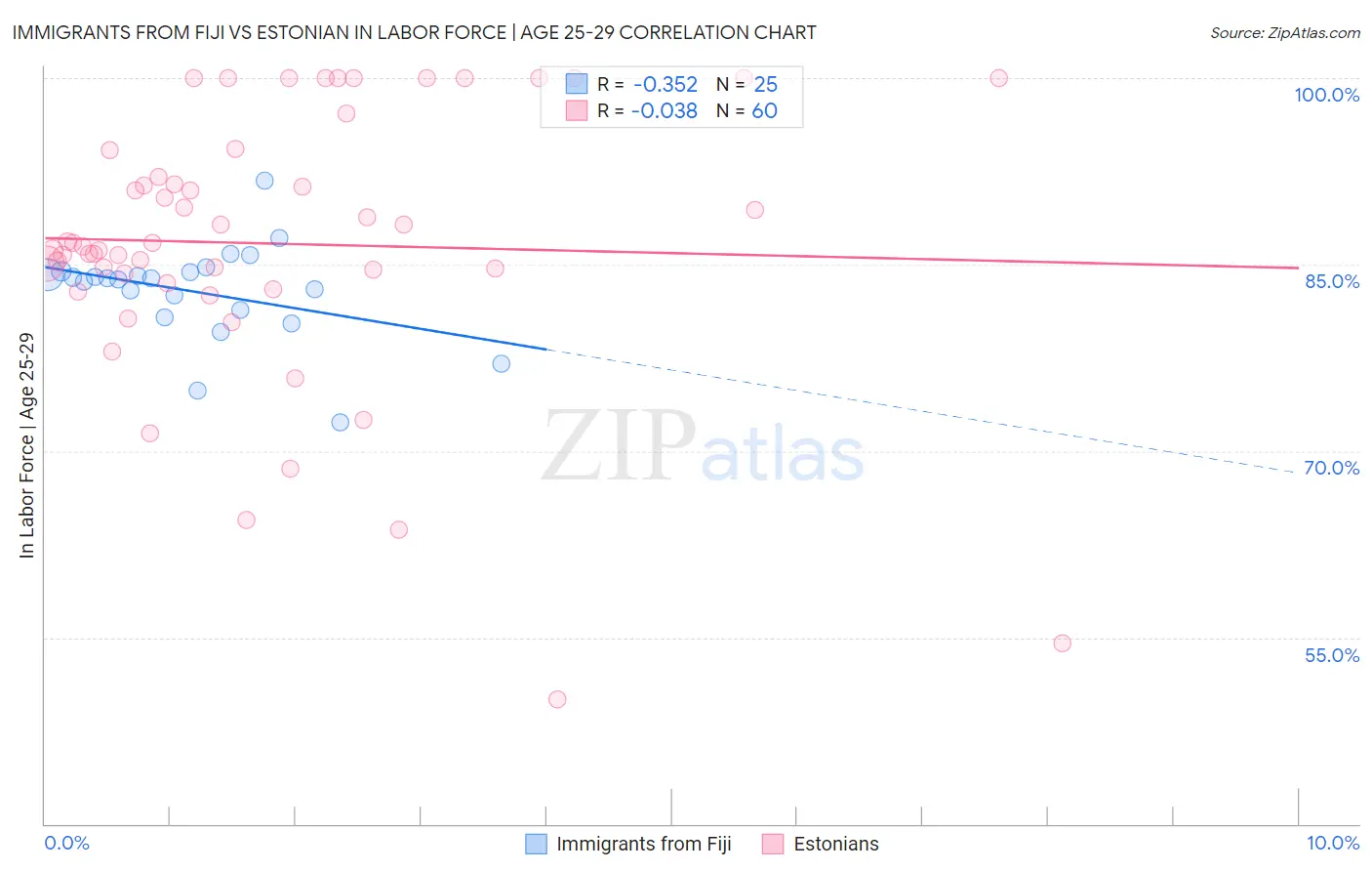 Immigrants from Fiji vs Estonian In Labor Force | Age 25-29