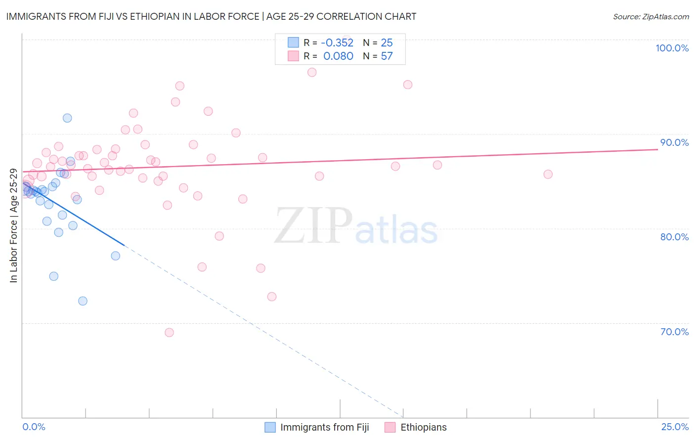 Immigrants from Fiji vs Ethiopian In Labor Force | Age 25-29