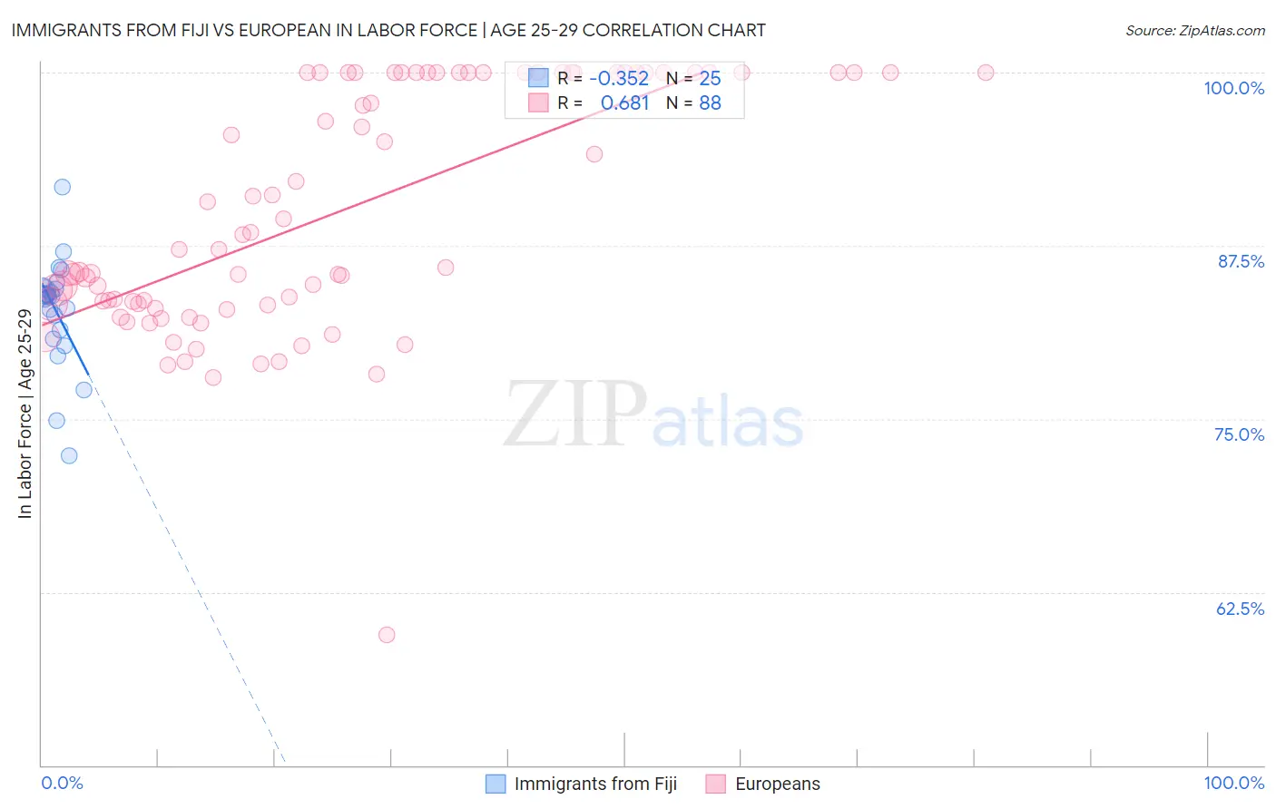 Immigrants from Fiji vs European In Labor Force | Age 25-29