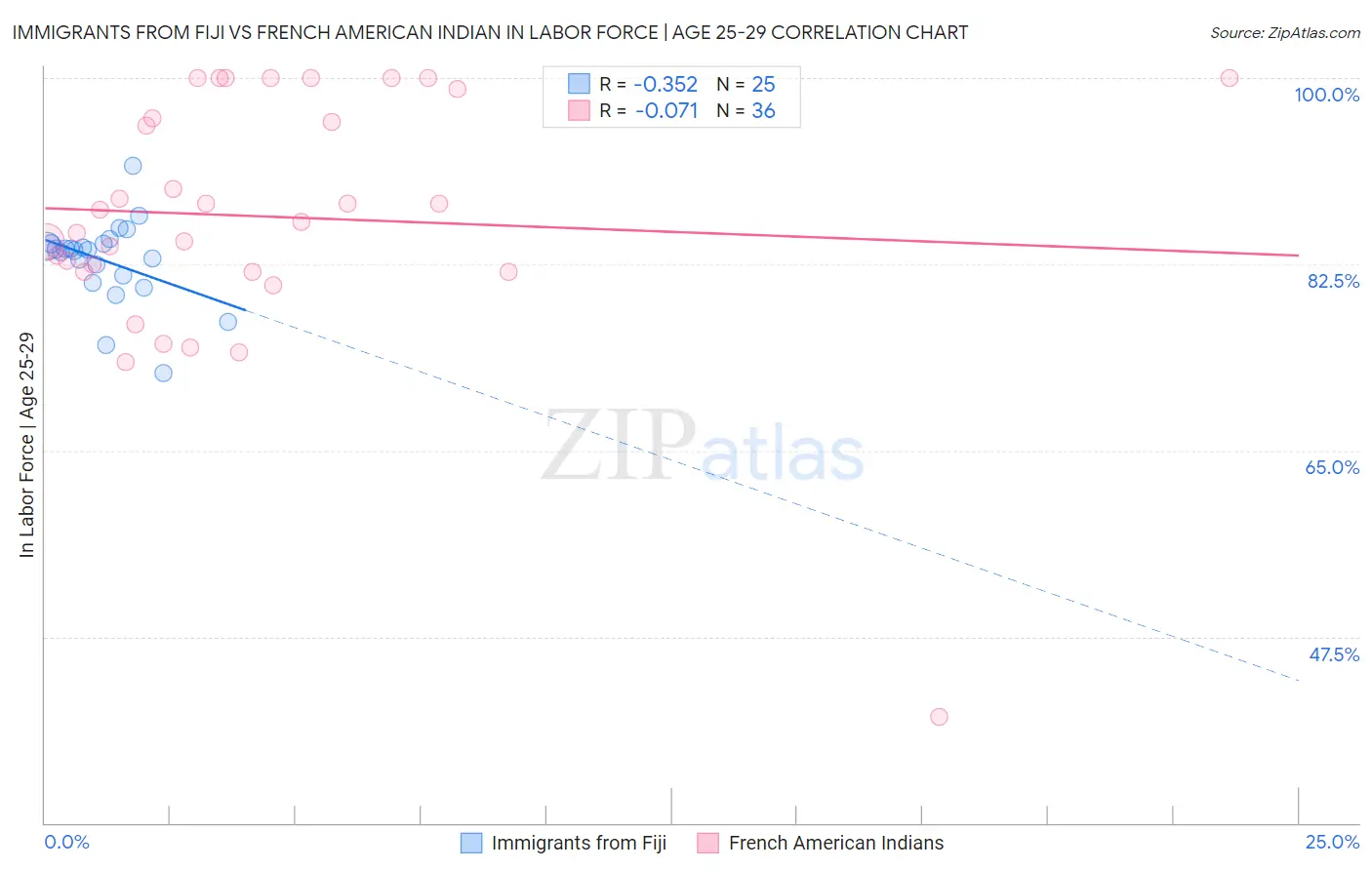 Immigrants from Fiji vs French American Indian In Labor Force | Age 25-29